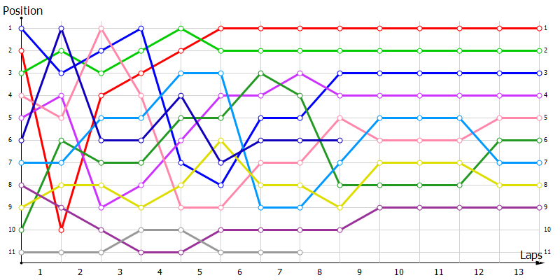 Positions