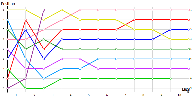 Positions