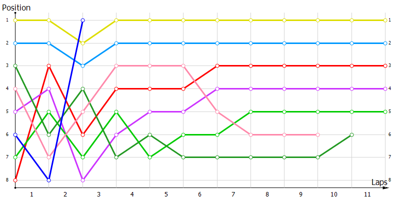 Positions