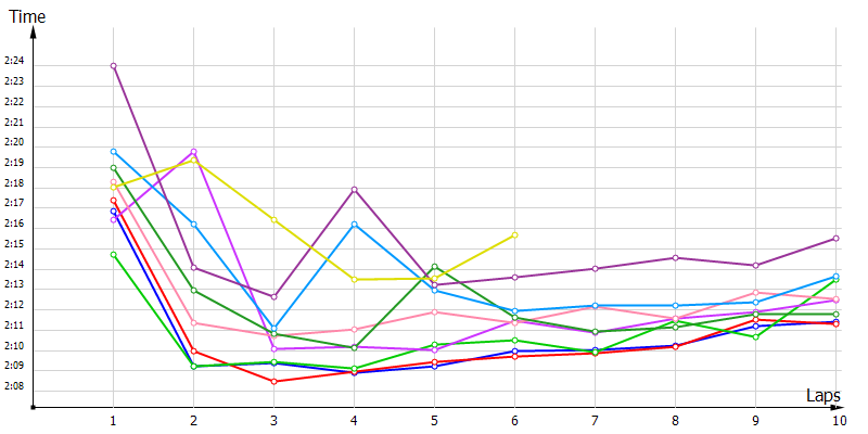 Race laptimes
