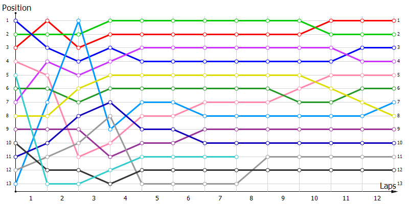 Positions