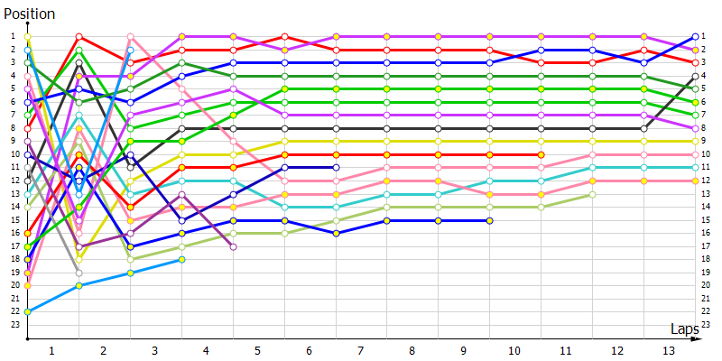 Positions