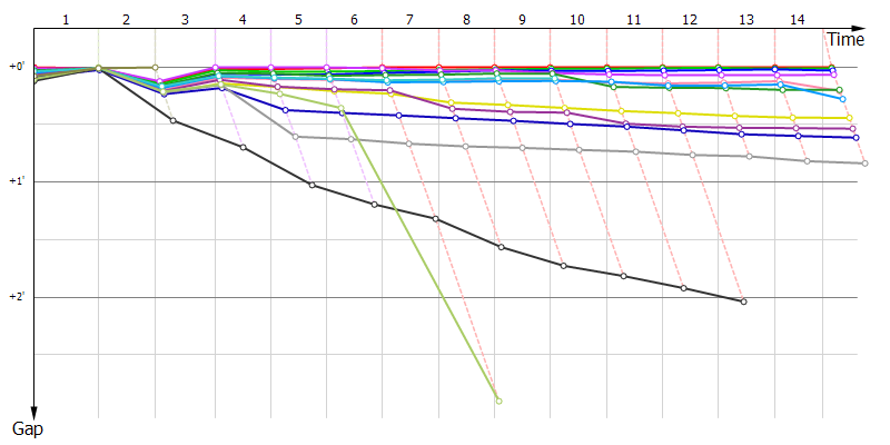 Gaps