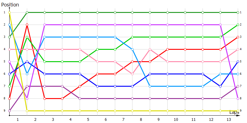 Positions