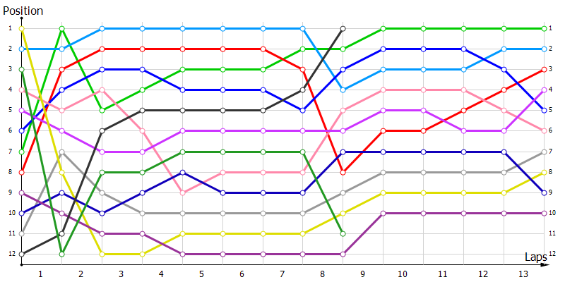 Positions