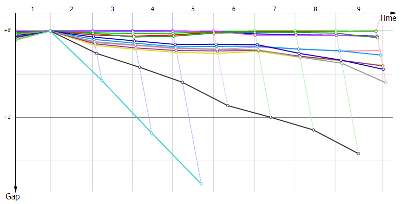 Gaps