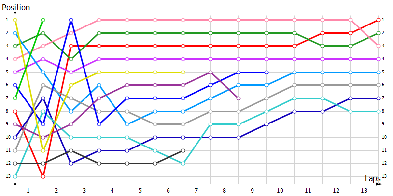 Positions