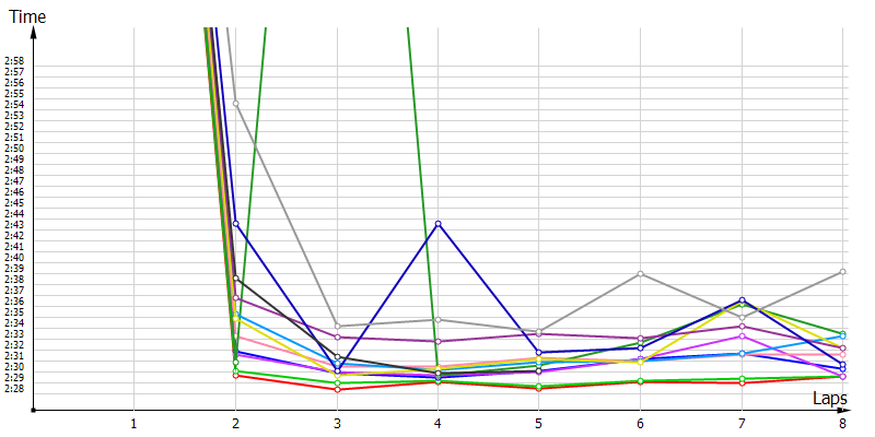 Race laptimes
