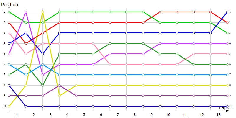 Positions