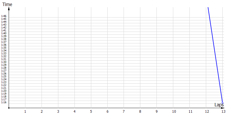 Race laptimes