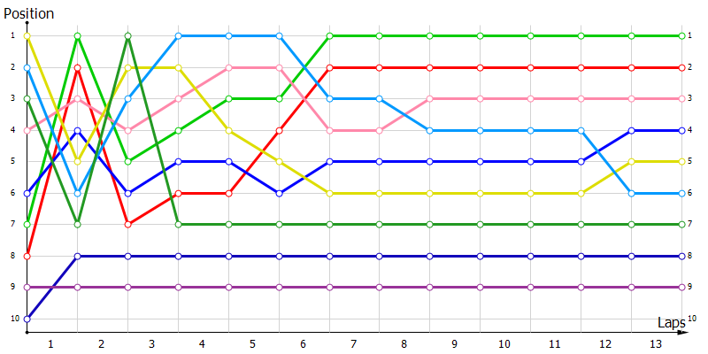 Positions