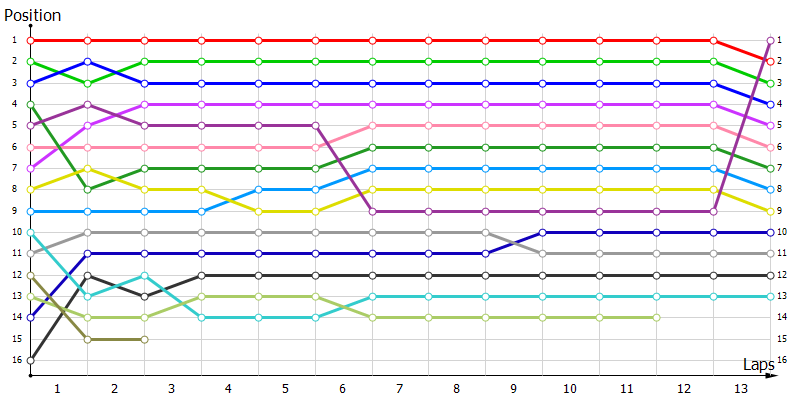 Positions