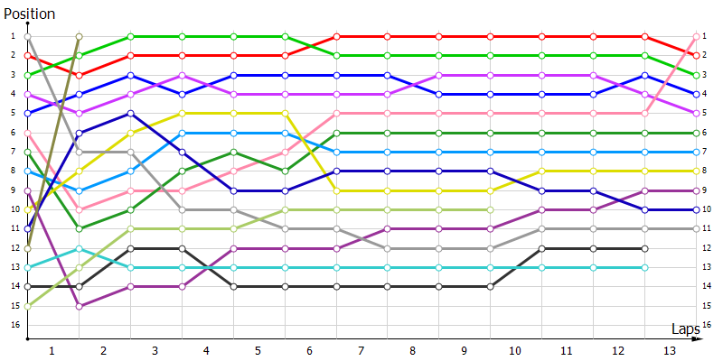 Positions