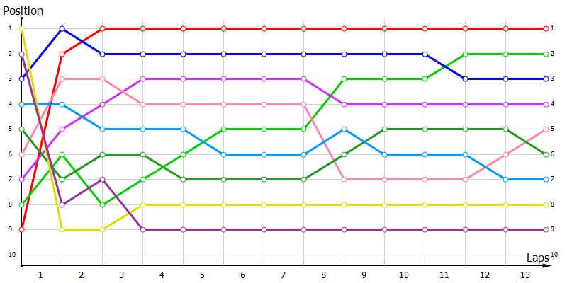 Positions