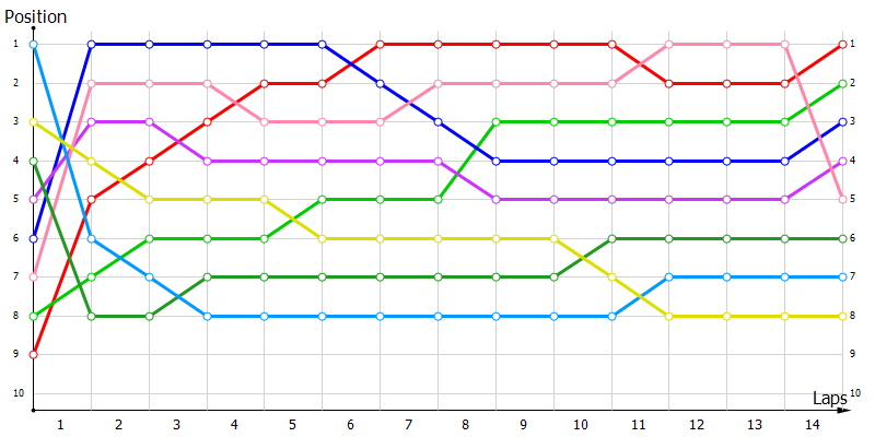Positions