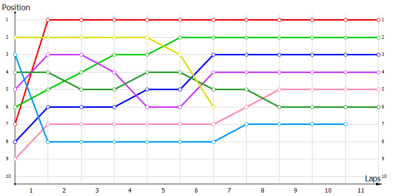 Positions