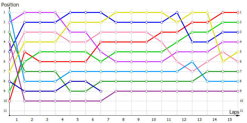 Positions