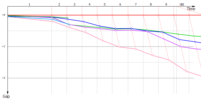 Gaps