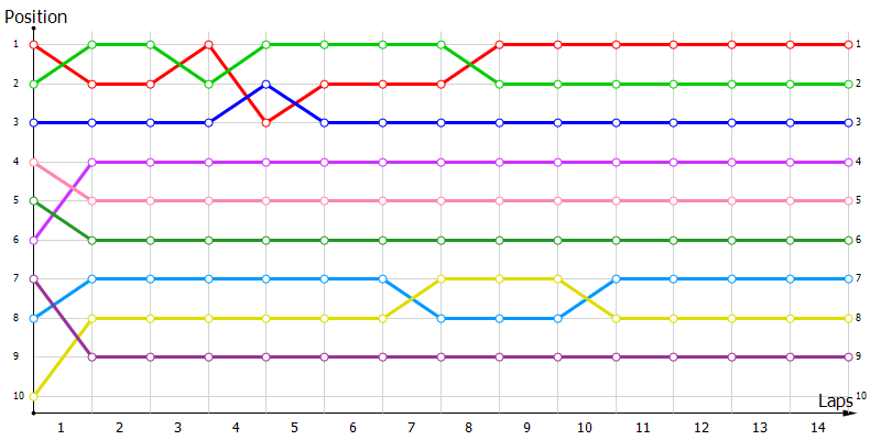 Positions