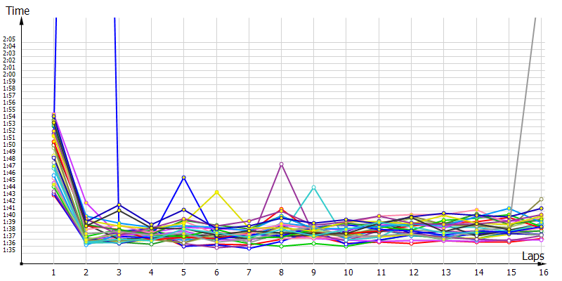 Race laptimes