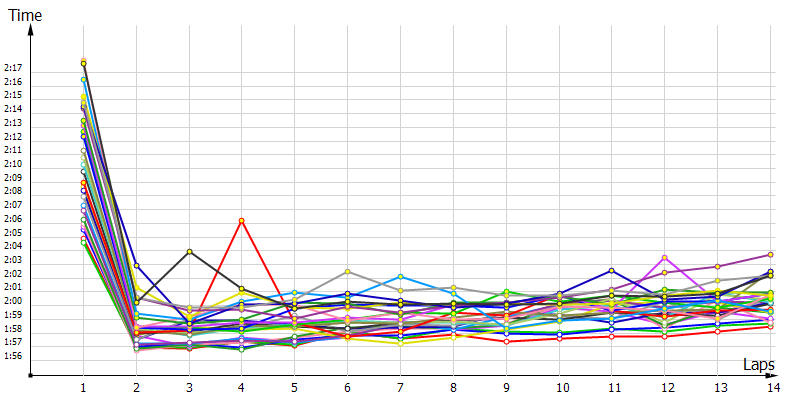 Race laptimes
