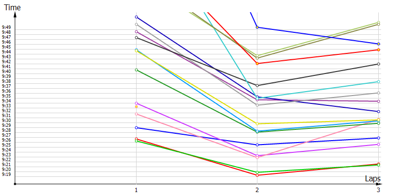 Race laptimes