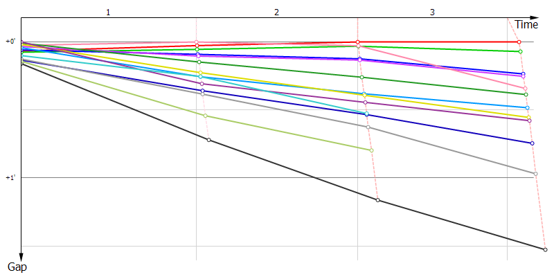 Gaps