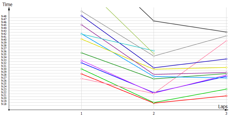 Race laptimes