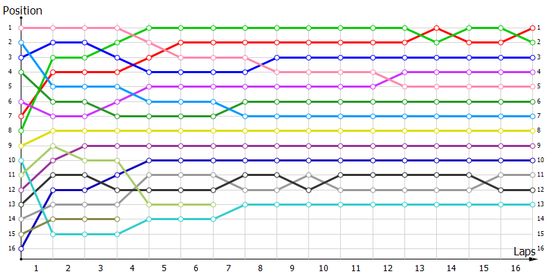 Positions
