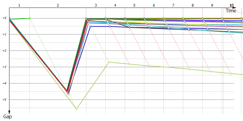 Gaps