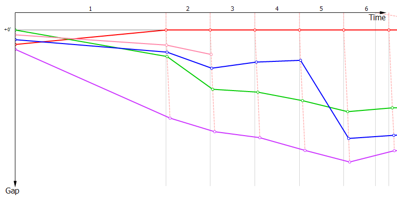 Gaps