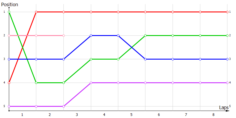 Positions