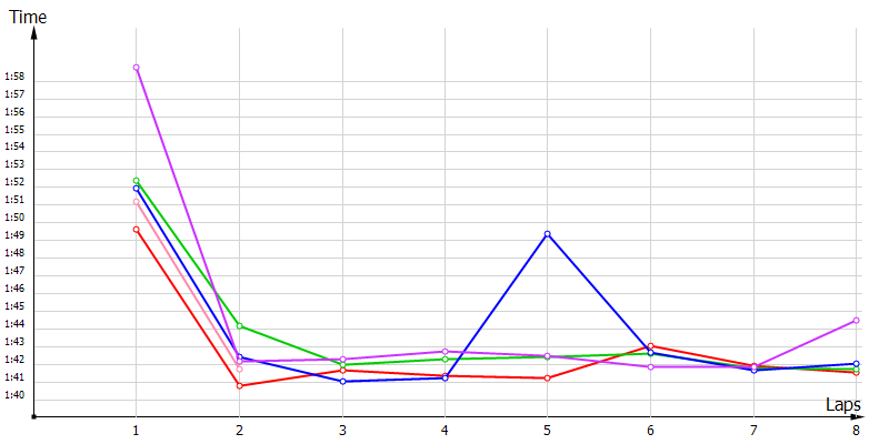 Race laptimes