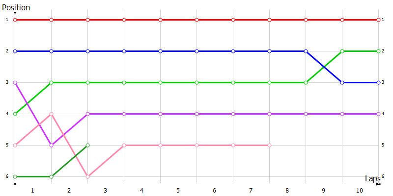 Positions