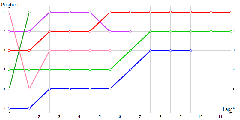 Positions