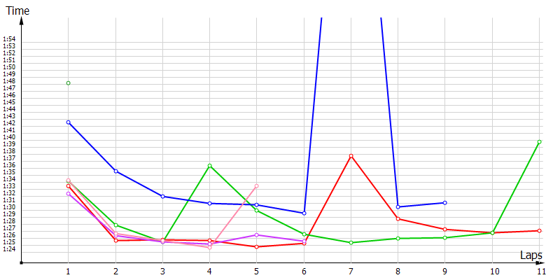 Race laptimes