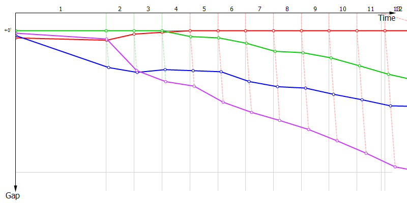 Gaps