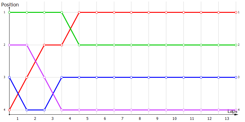 Positions