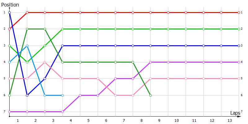 Positions