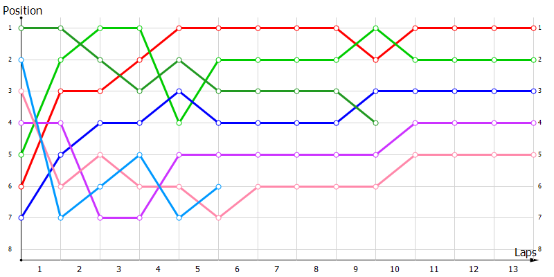 Positions