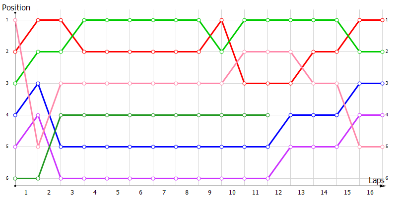 Positions
