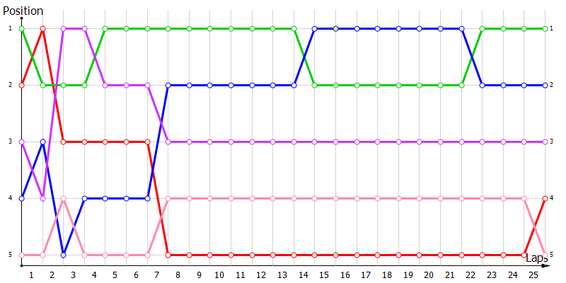 Positions