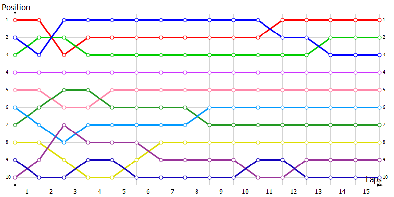 Positions