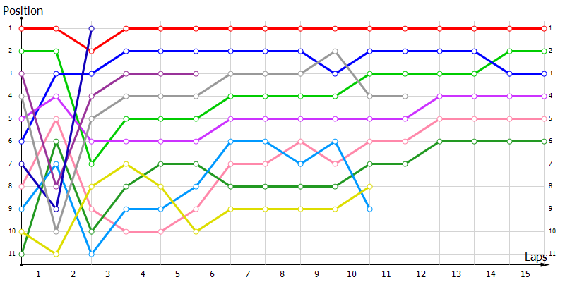 Positions
