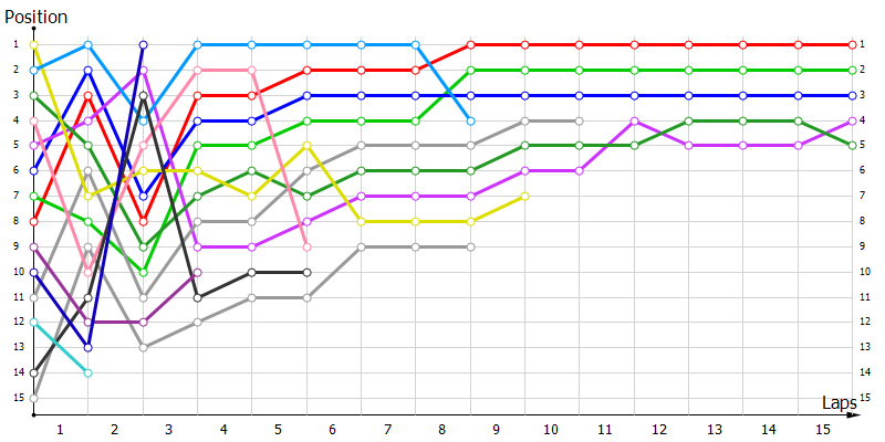 Positions