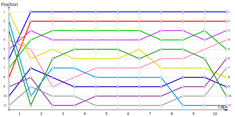 Positions