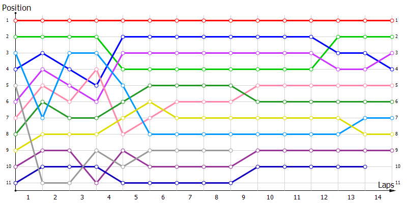Positions