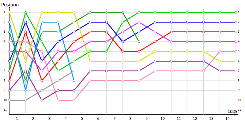 Positions