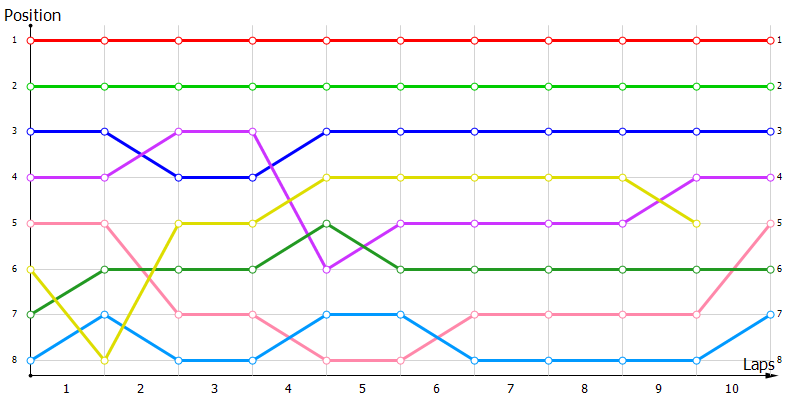 Positions