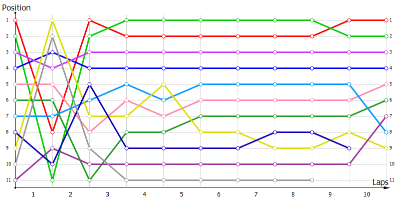 Positions